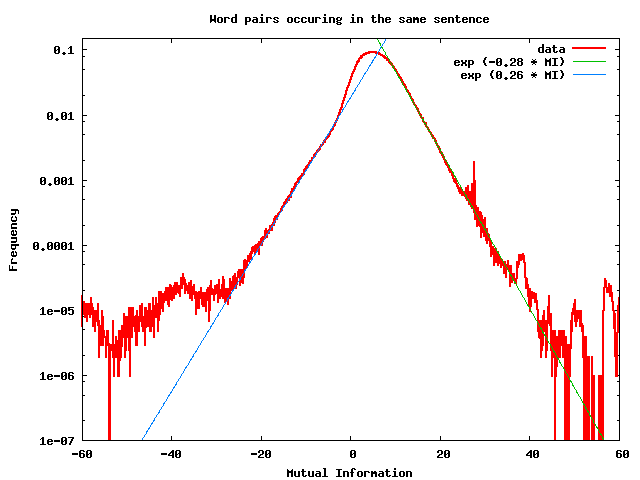 Mutual information of nearby words