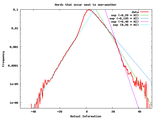 Mutual Information of Neighboring Word Pairs